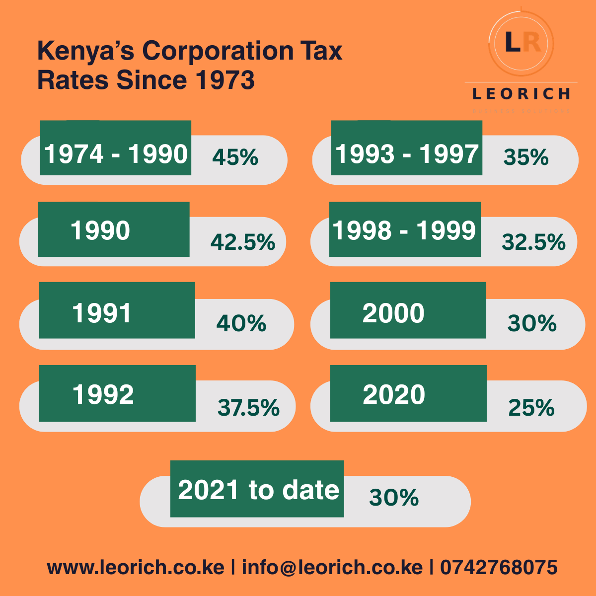 Kenyan Corporation Tax Rates since 1973